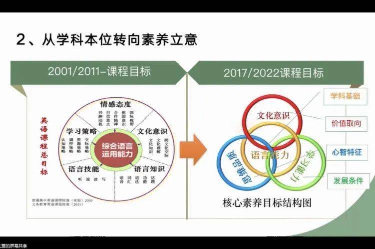 【英语教研】聚焦核心素养,落实学科育人_成都市_义务教育_王蔷