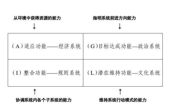 agil结构模型是由结构功能主义代表人物帕森斯在1951年最早提出.