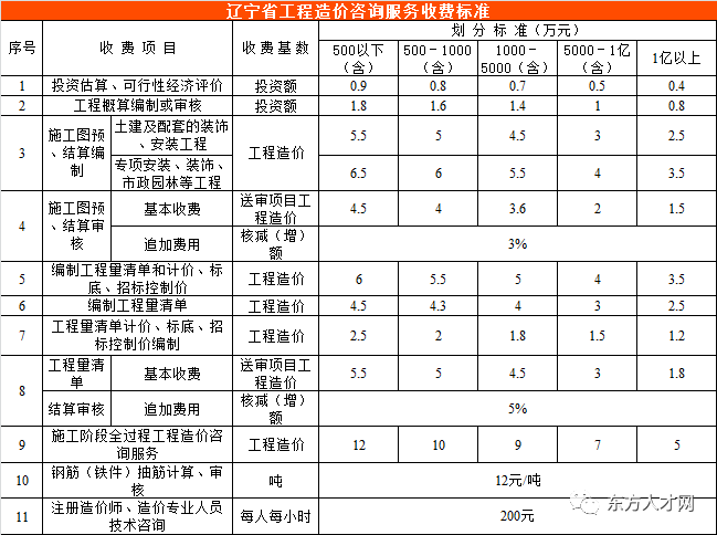 全国30个地区工程造价咨询收费参考汇总版