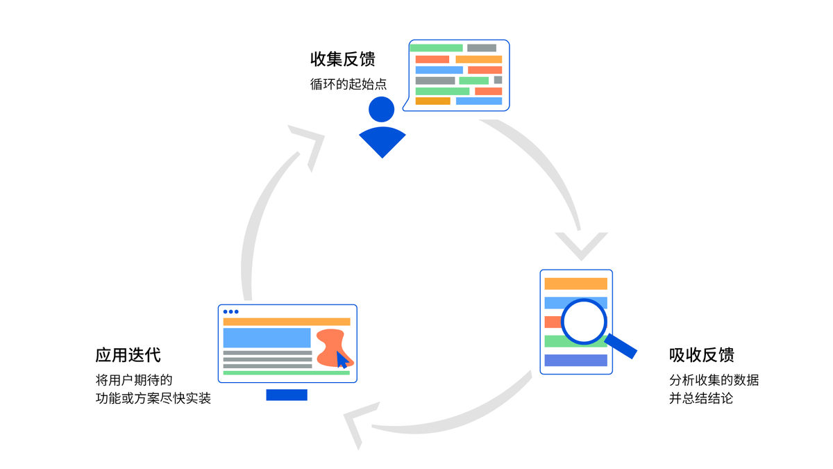 意味着,非常多的团队无法通过现有工具建立一个"用户驱动的反馈循环"