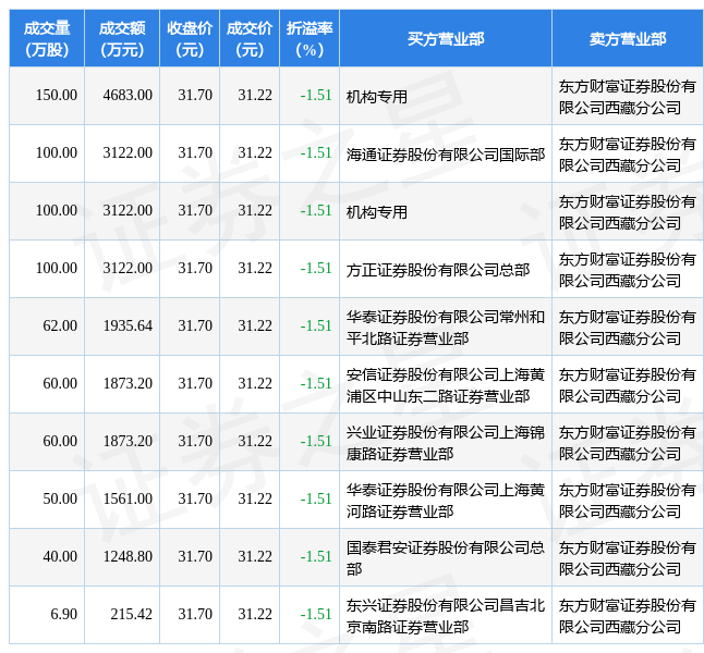 6月15日中炬高新现10笔大宗交易 机构净买入7805万元_评级_股东_成交