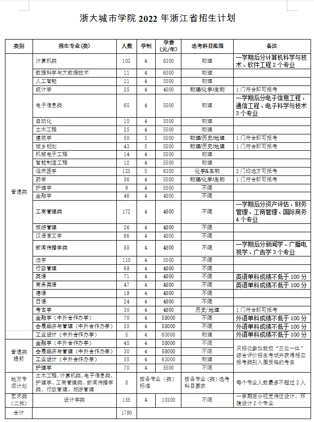 浙大宁波理工学院2022台州学院2022丽水学院2022衢州学院2022衢州学院