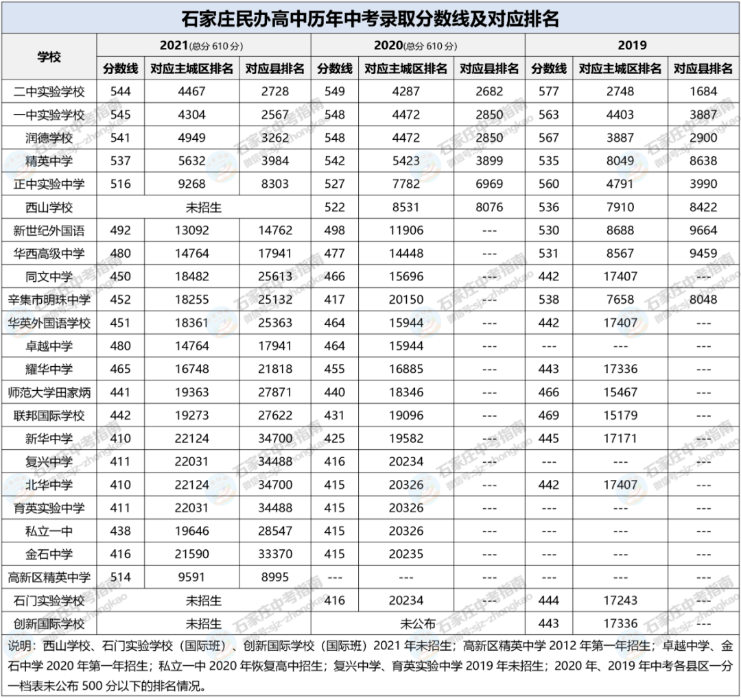 中考升学规划必备资料:录取分数线,一分一档表,招生计划_石家庄_高中