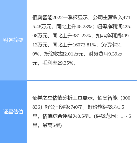 异动快报佰奥智能3008366月21日9点40分封涨停板