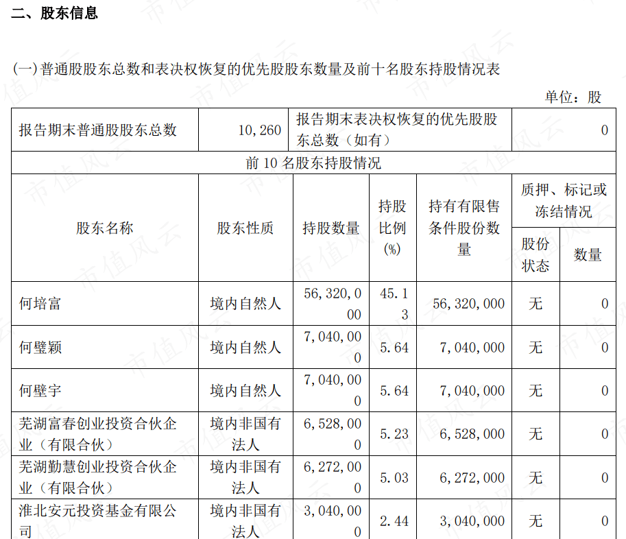 公司控股股东为何培富,持股比例45.