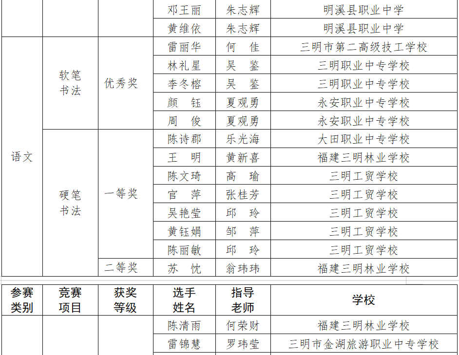 名单公布三明这些学生和老师获奖啦