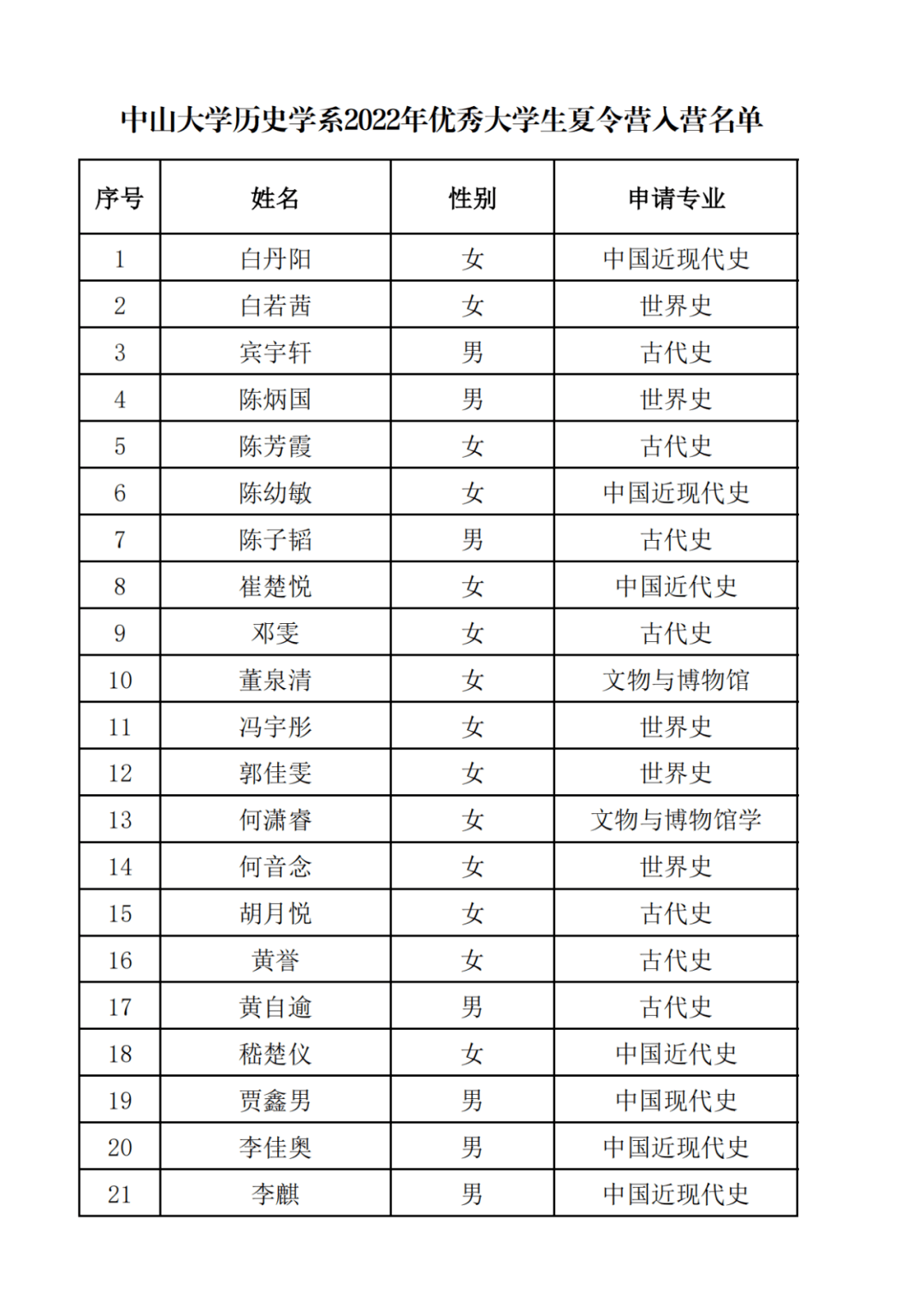 中山大学历史学系关于公布2022年优秀大学生夏令营入营名单