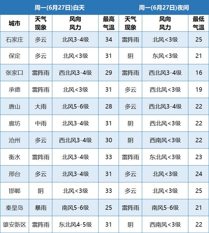 河北省气象台2022年06月26日17时继续发布大风蓝色预警信号:预计今天