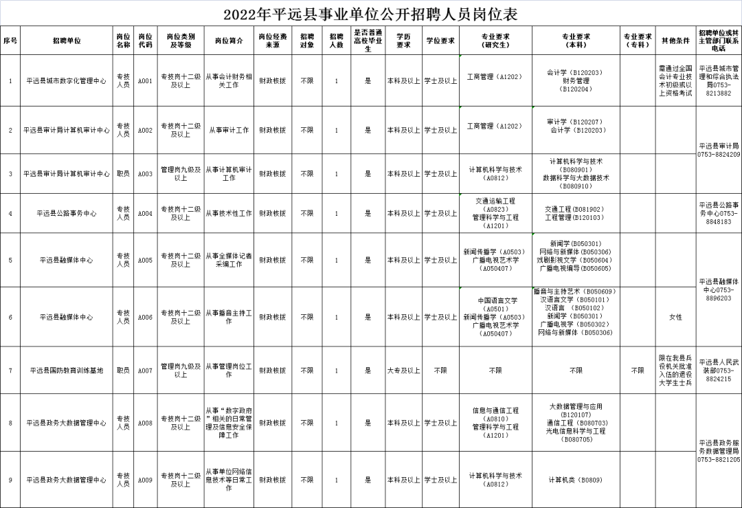 以及招聘岗位所需的其他条件,详见《2022年平远县事业单位公开招聘