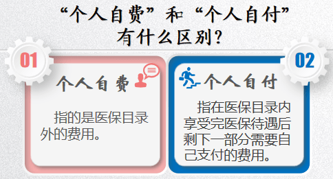 "自付"与"自费"的区别*1