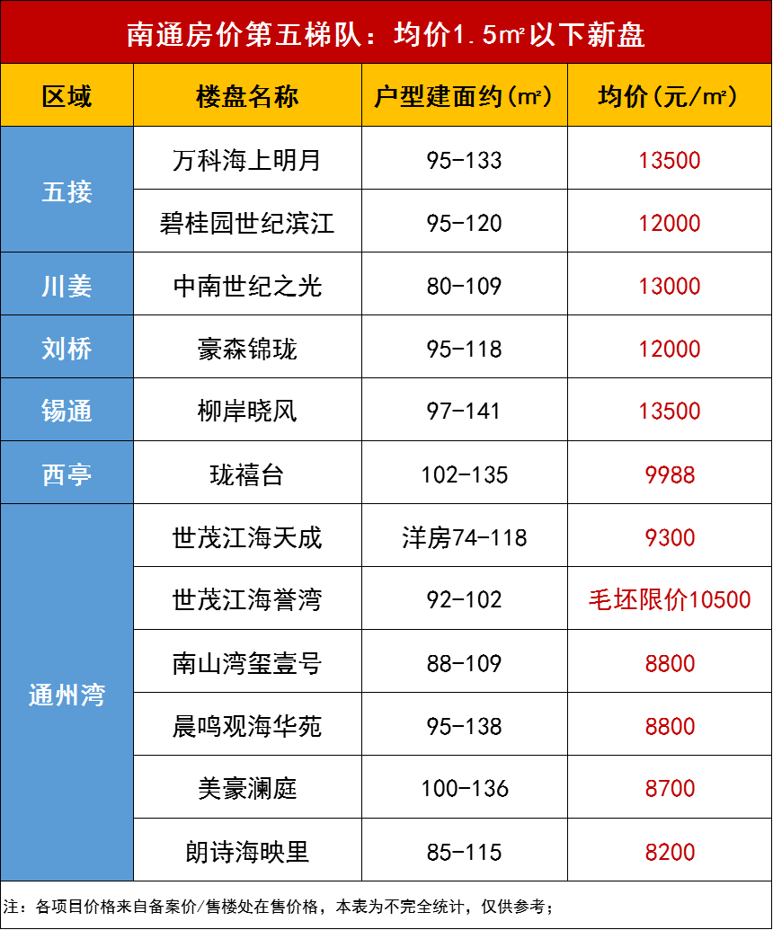 南通最新房价"金字塔"出炉!那你想选哪层?_板块_梯队_通州