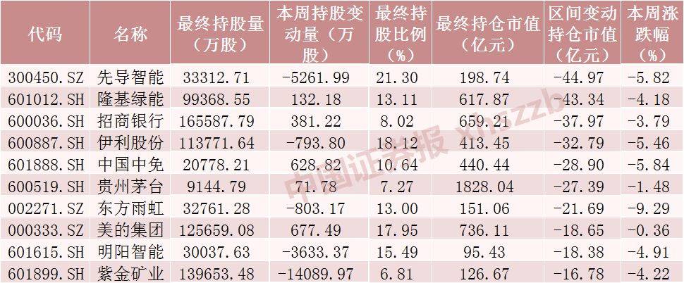 减仓锂电设备龙头股逾32亿元_资金_股票_持股数