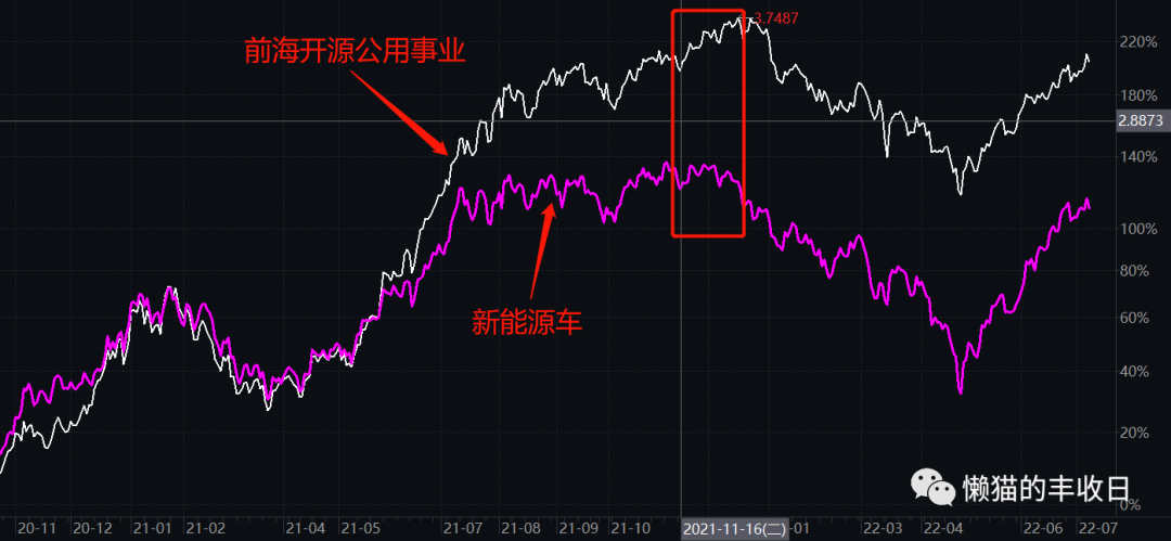 但这一波行情中,新能源运营商表现一般,前海开源公用事业只涨了39.