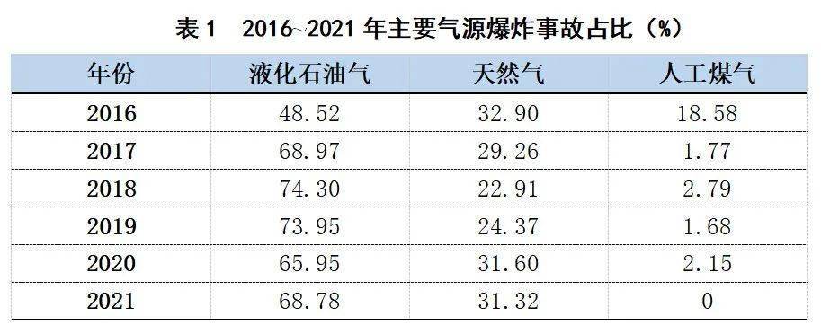 2021年全国燃气爆炸数据进行了收集统计,主要气源爆炸事故占比见表1