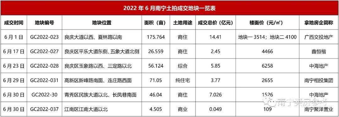 下半年土地市场开闸南宁拿地机会在哪