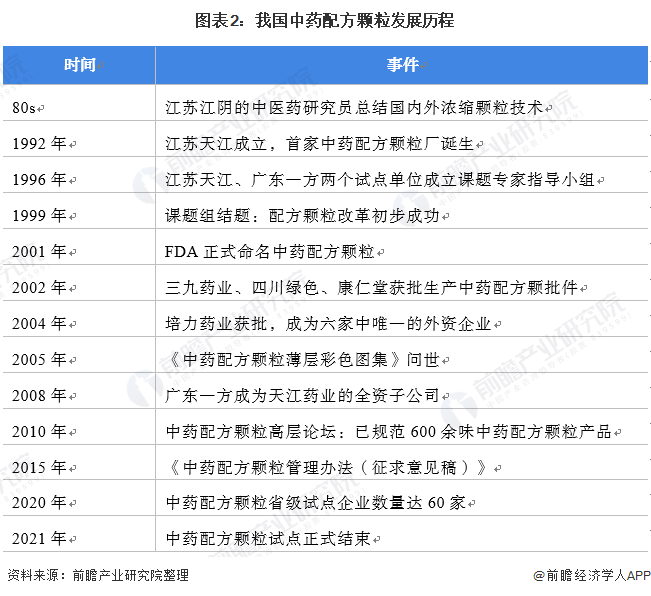 2022年中国中药配方颗粒行业发展现状及市场规模分析占中药饮片市场