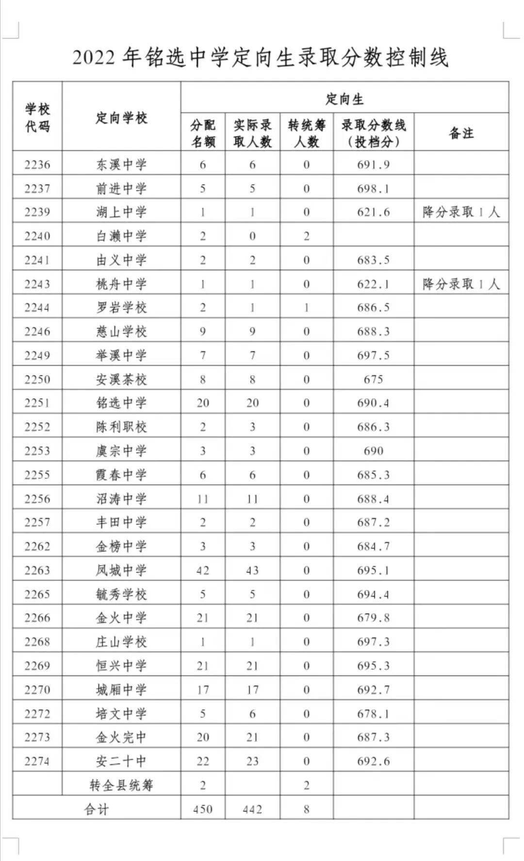 刚刚晋江安溪永春一级达标高中录取分数线公布