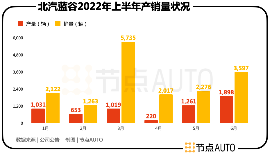 2022年初,北汽蓝谷定下的销售目标为10万辆,其中极狐4万辆,而从上面的