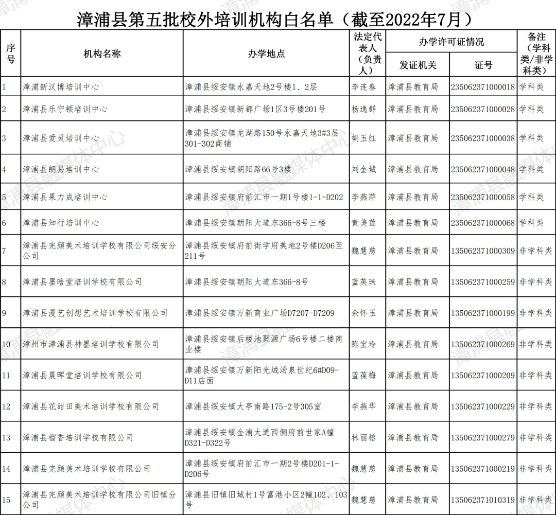 最新漳浦校外培训机构黑白名单出炉