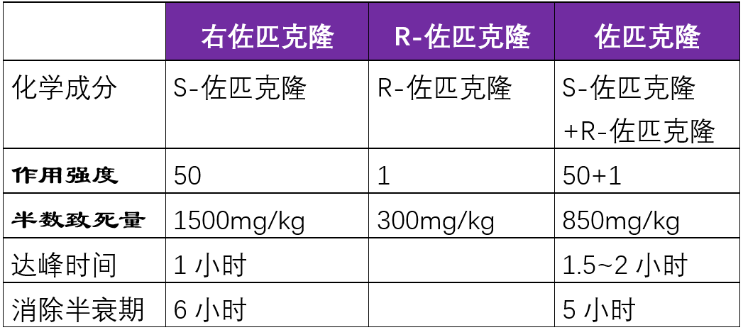 催眠药右佐匹克隆佐匹克隆扎来普隆唑吡坦之间的区别