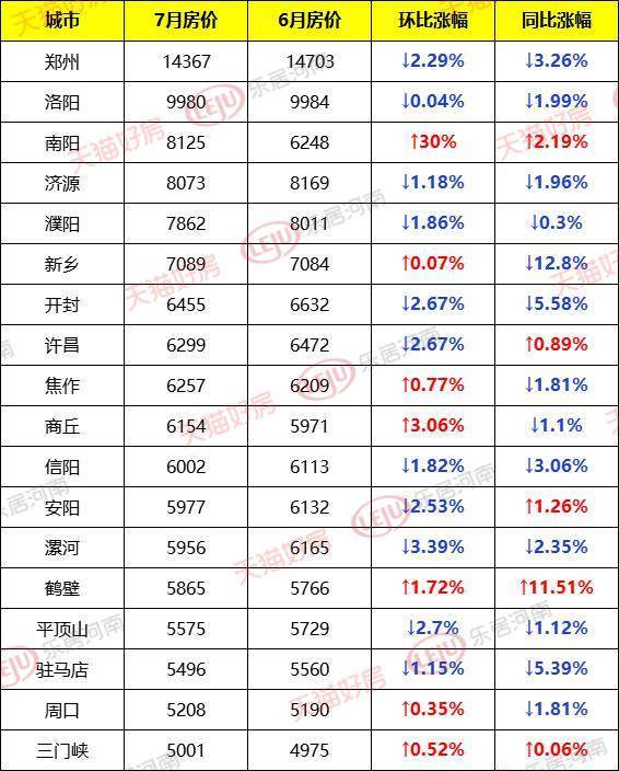 焦作,商丘,信阳7000:濮阳,新乡8000:洛阳,南阳,济源1万:郑州从房价