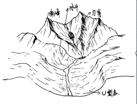 角峰,冰斗,刃脊,u型谷示意图,绘图 曾庆阳2,冰川谷和峡湾冰川谷的横
