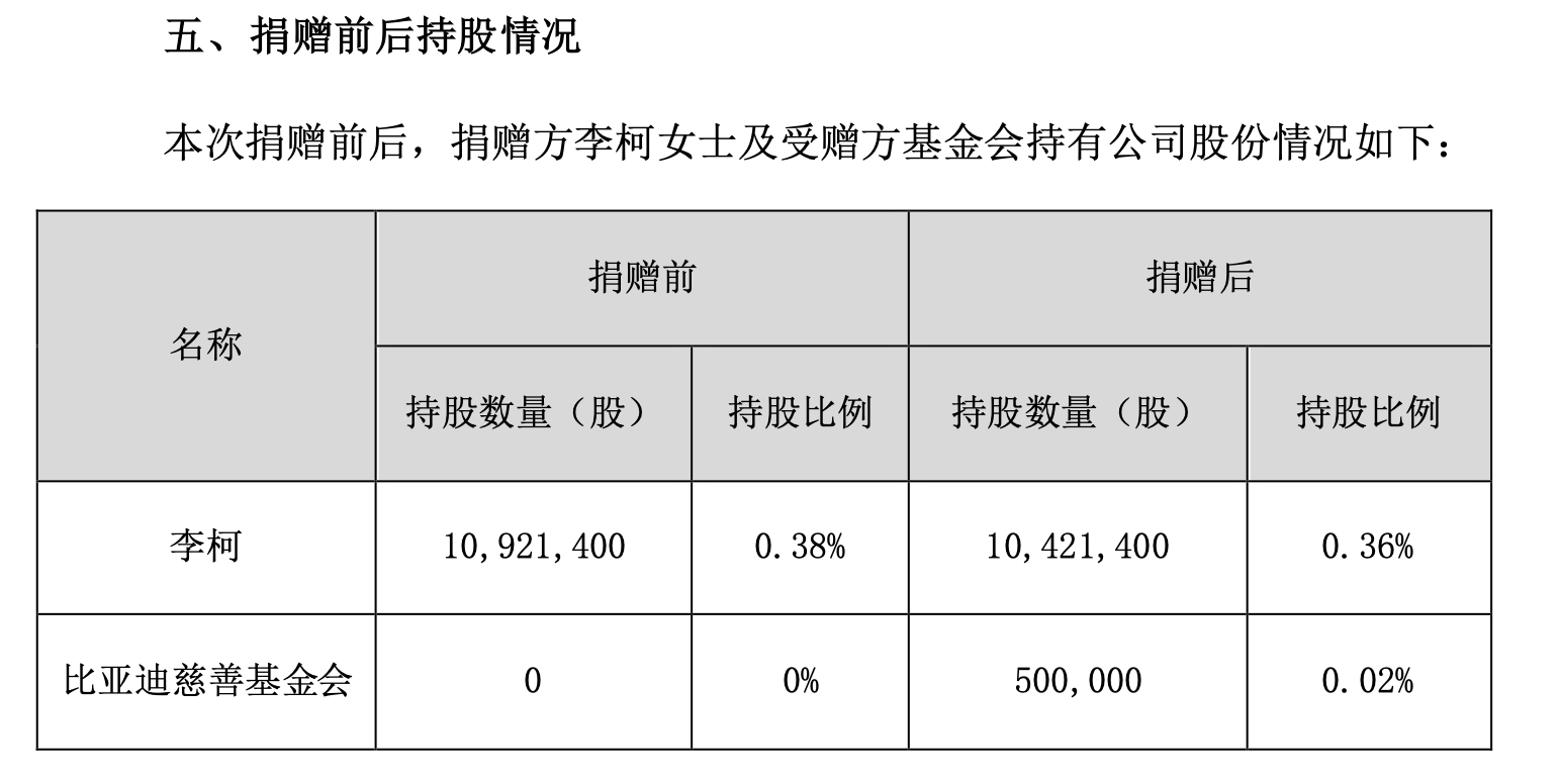 6亿引热议,去年薪酬比王传福高216万_李柯拟_乘用车_市场