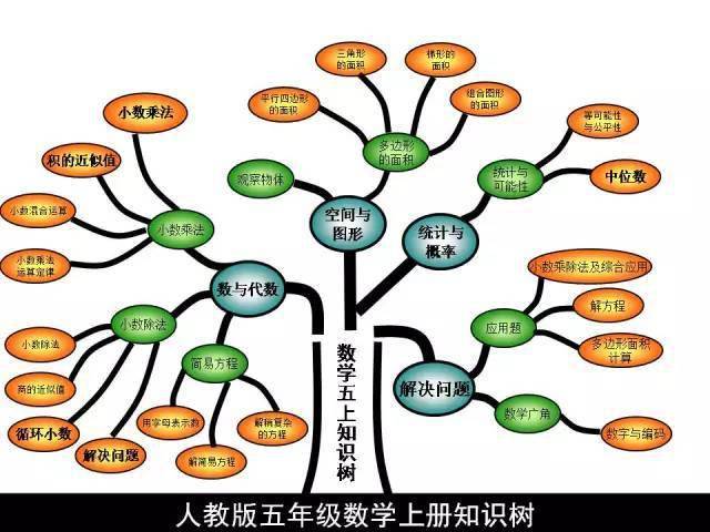 人教版五年级数学上册思维导图各单元知识点汇总