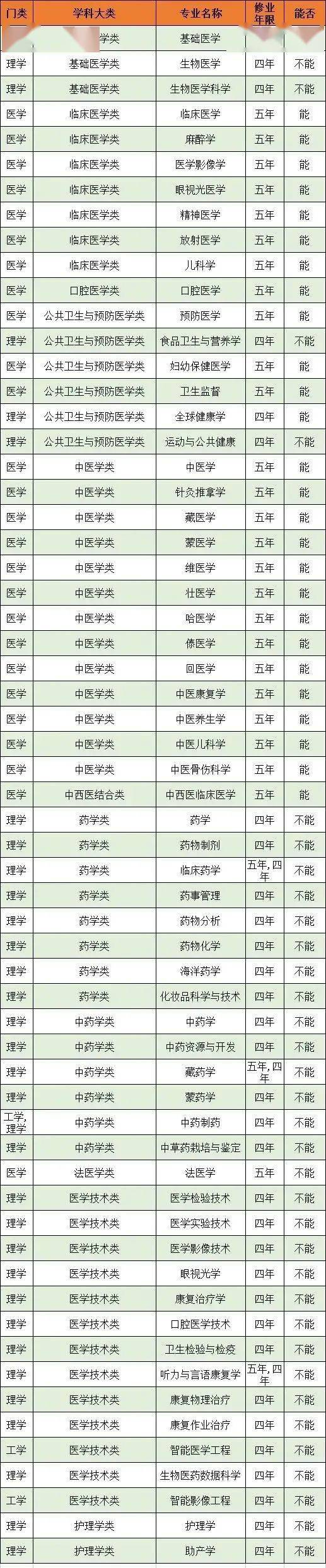 28,1999年1月1日以后入学的卫生职工中等专业学校的学生毕业后报考