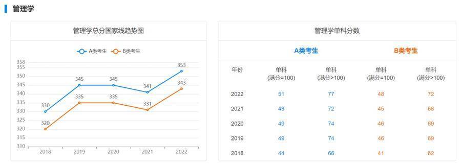 近五年学硕专硕分数线及趋势