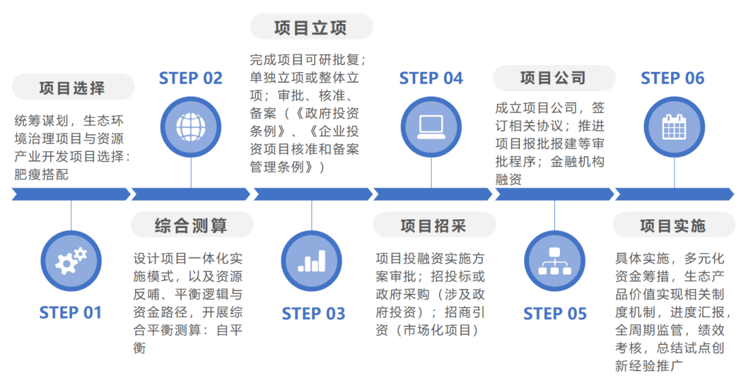 【永业行】积极推动eod落地践行"两山"转化_项目_试点_模式