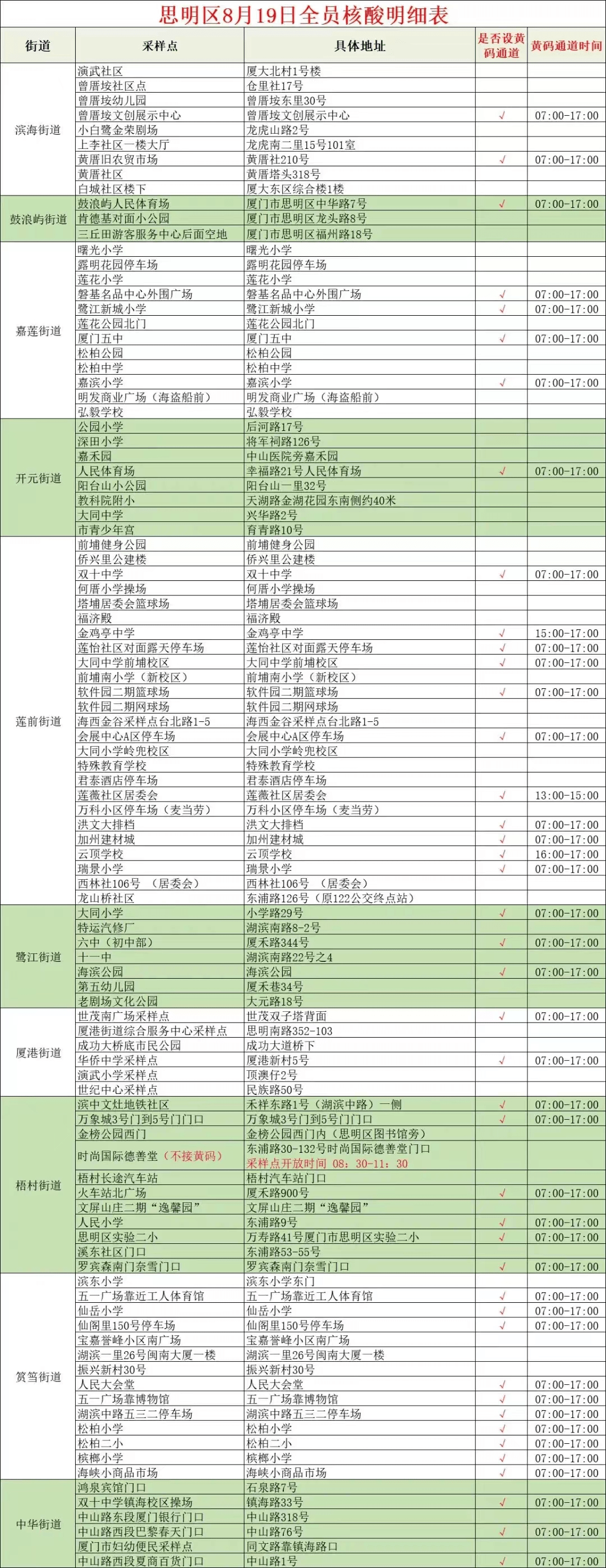 刚通报！厦门新增本土确诊10例，泉州“4+2”！思明、湖里、海沧、集美、同安、翔安最新发布！