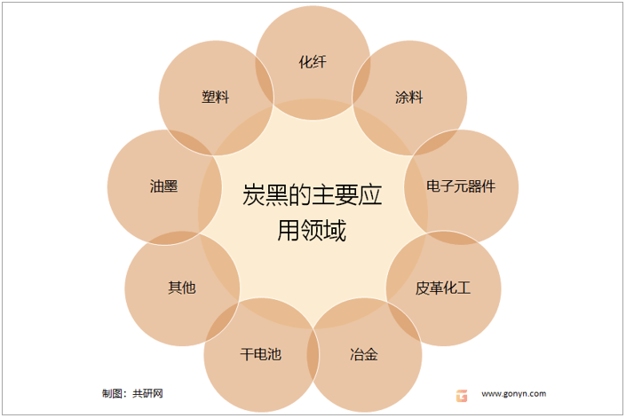 PG电子app：2022年中国炭黑市场供需现状及价格走势分析(图1)