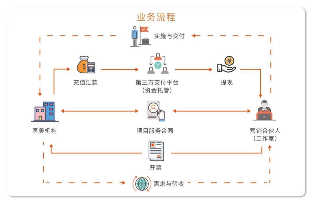 管理,包括注册工作室,税务申报,开票,注销的全程服务,一键实现"合同流