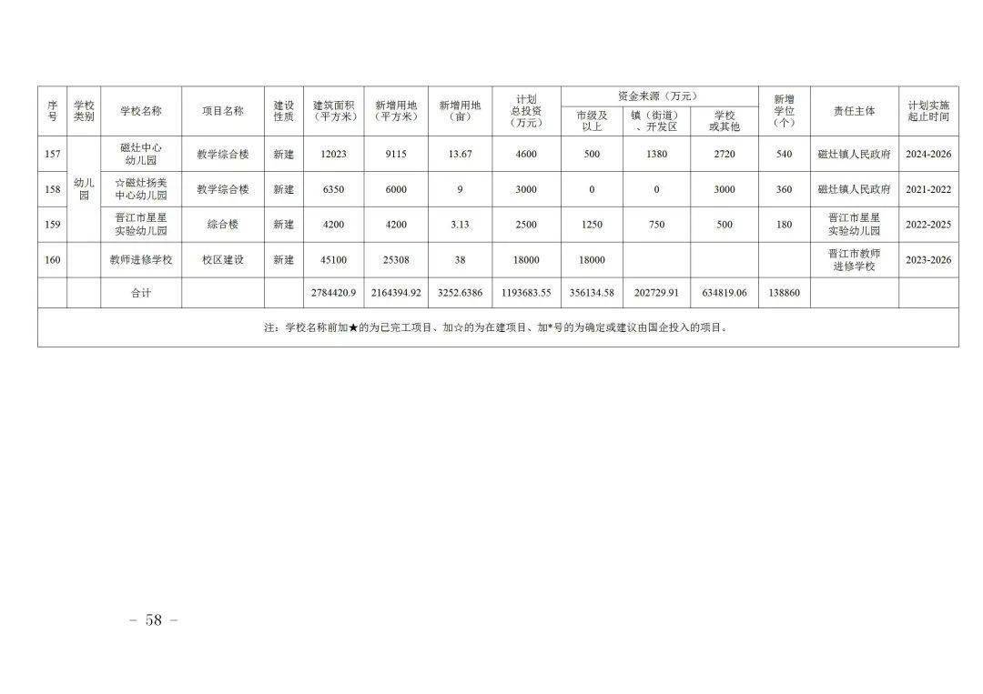 新增学位138860个！晋江160个教育项目规划曝光！