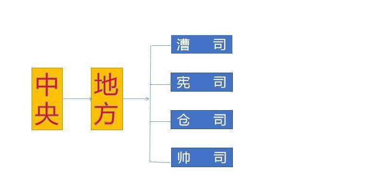 安抚使司,也称"帅司,负责一路军事.