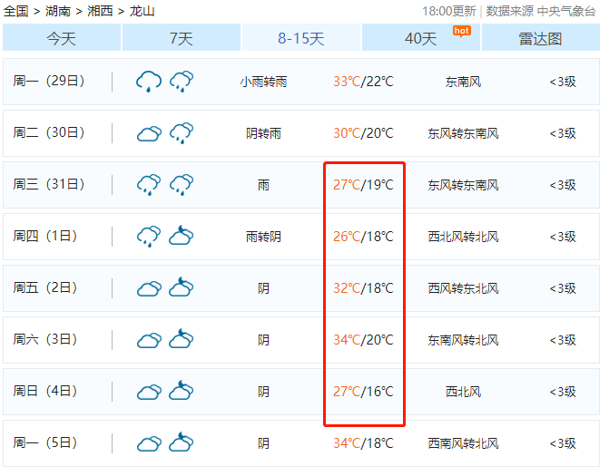 根据中国天气预报的数据日子终于有了盼头明天将迎来降雨预计后天开始