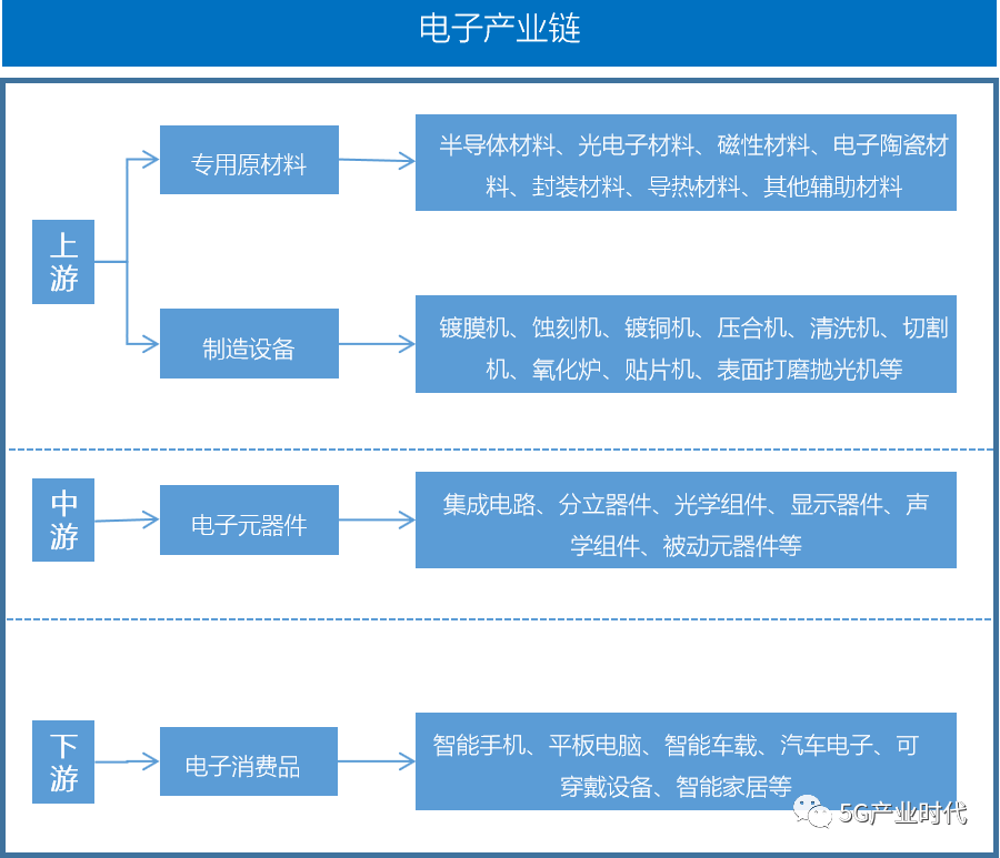 图 1 电子信息产业链图谱电子信息产业,是指利用电子技术和信息技术所