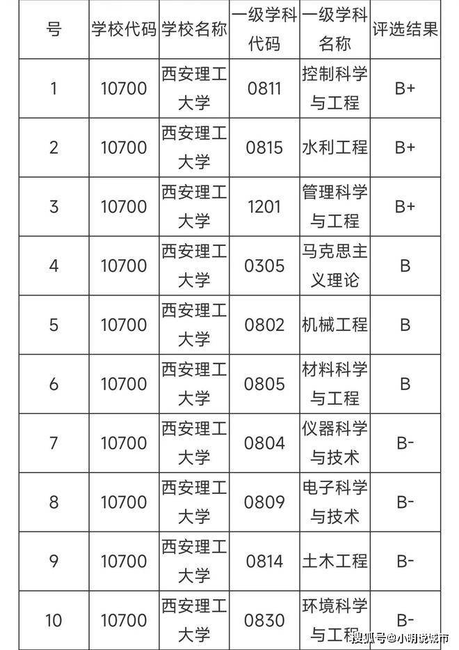 西安理工大学有长安大学强吗？