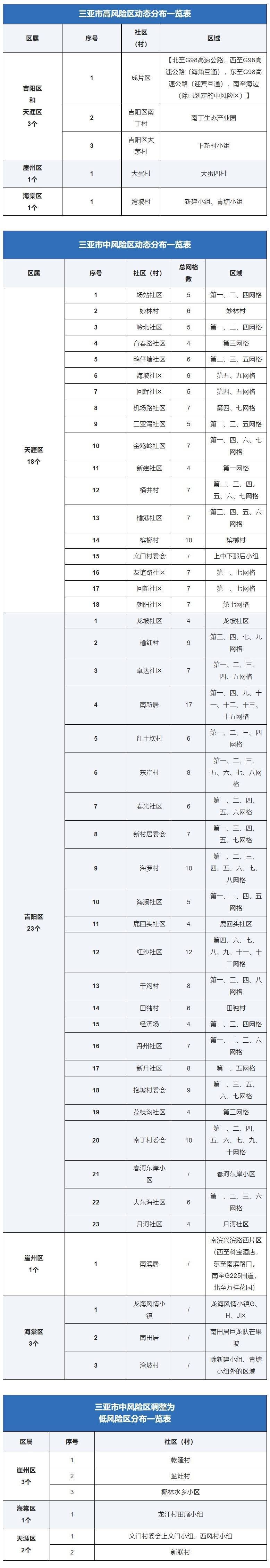 三亚市高风险区调整为5个、中风险区调整为45个