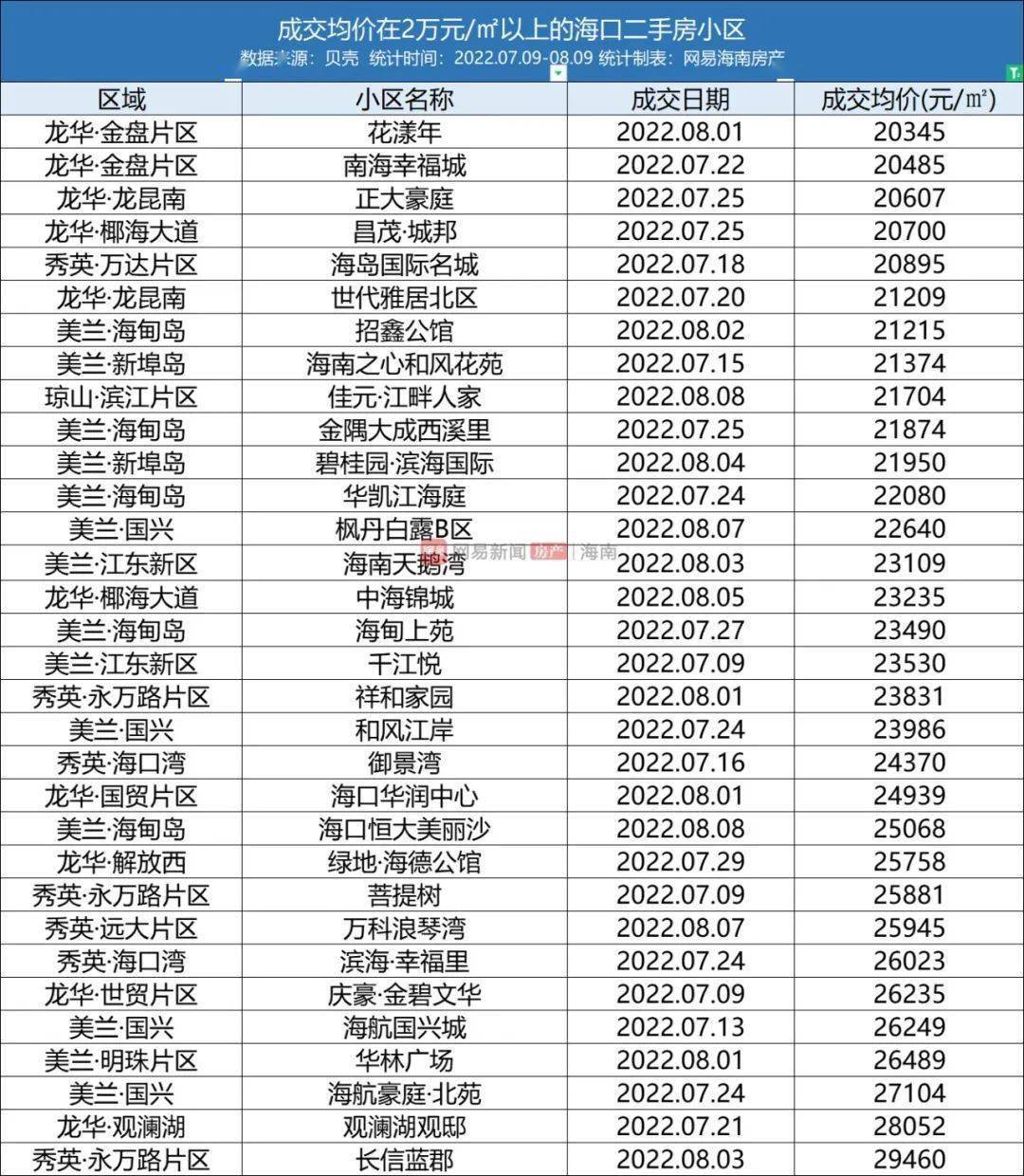 bsport体育海口111个小区最新成交价曝光：二手房房价最高逼近3万元㎡！(图4)