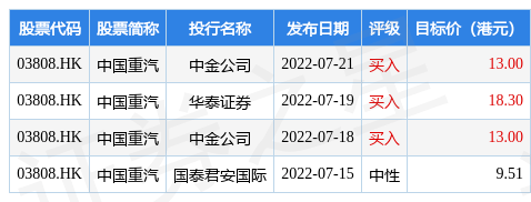 港股异动 | 中国重汽(03808.HK)现跌超4% 将于本周三发布业绩 预计中期纯利同比下滑超六成