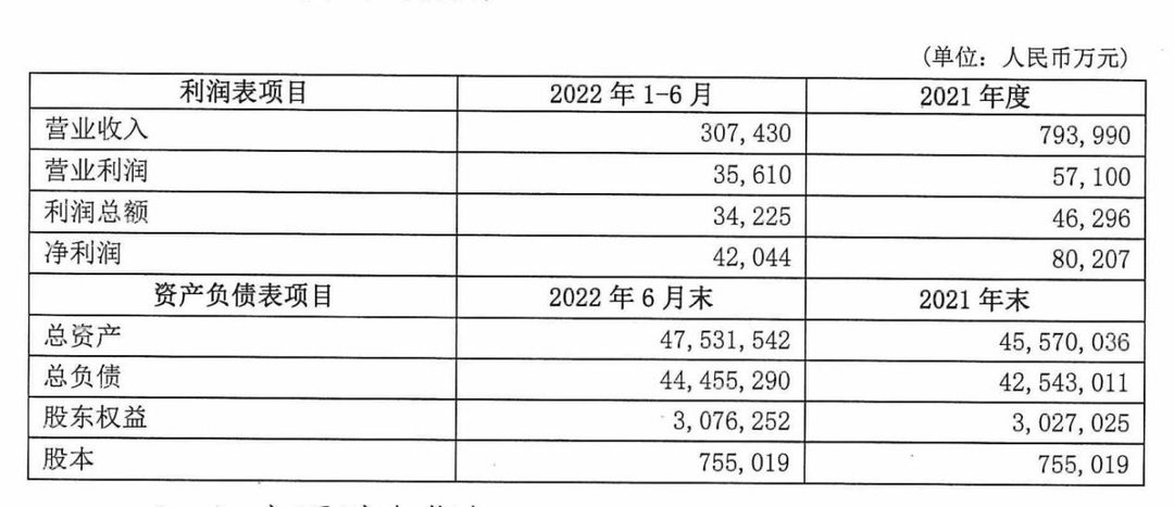 大连银行上半年营收净利大降，“忠旺”系等七股东股权被质押或冻结
