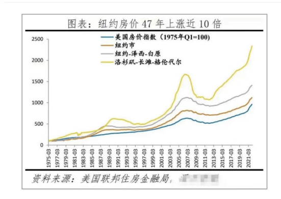 不只是纽约,伦敦等首都大城市的房价,美国和