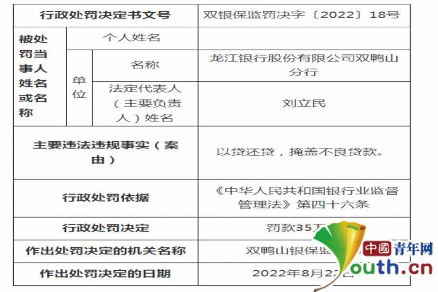 以贷还贷 掩盖不良贷款 龙江银行双鸭山分行被罚款55万元