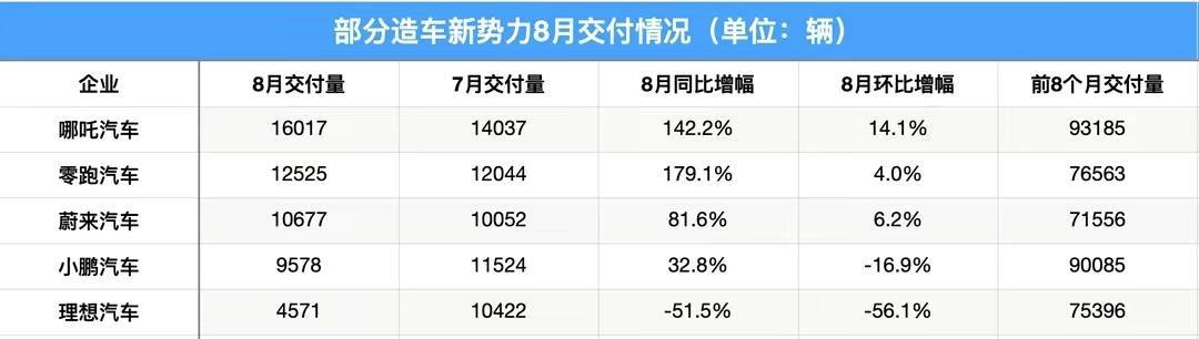 8月汽车交付新势力闪亮登场：电子级超纯水设备厂家暗暗完美体育