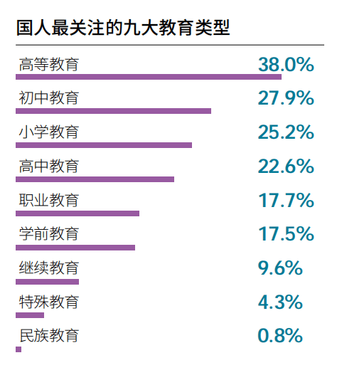 「2022中国现代教育发展指数710分」教师素质、教育质量中国父母的两大担忧AG旗舰厅(图3)