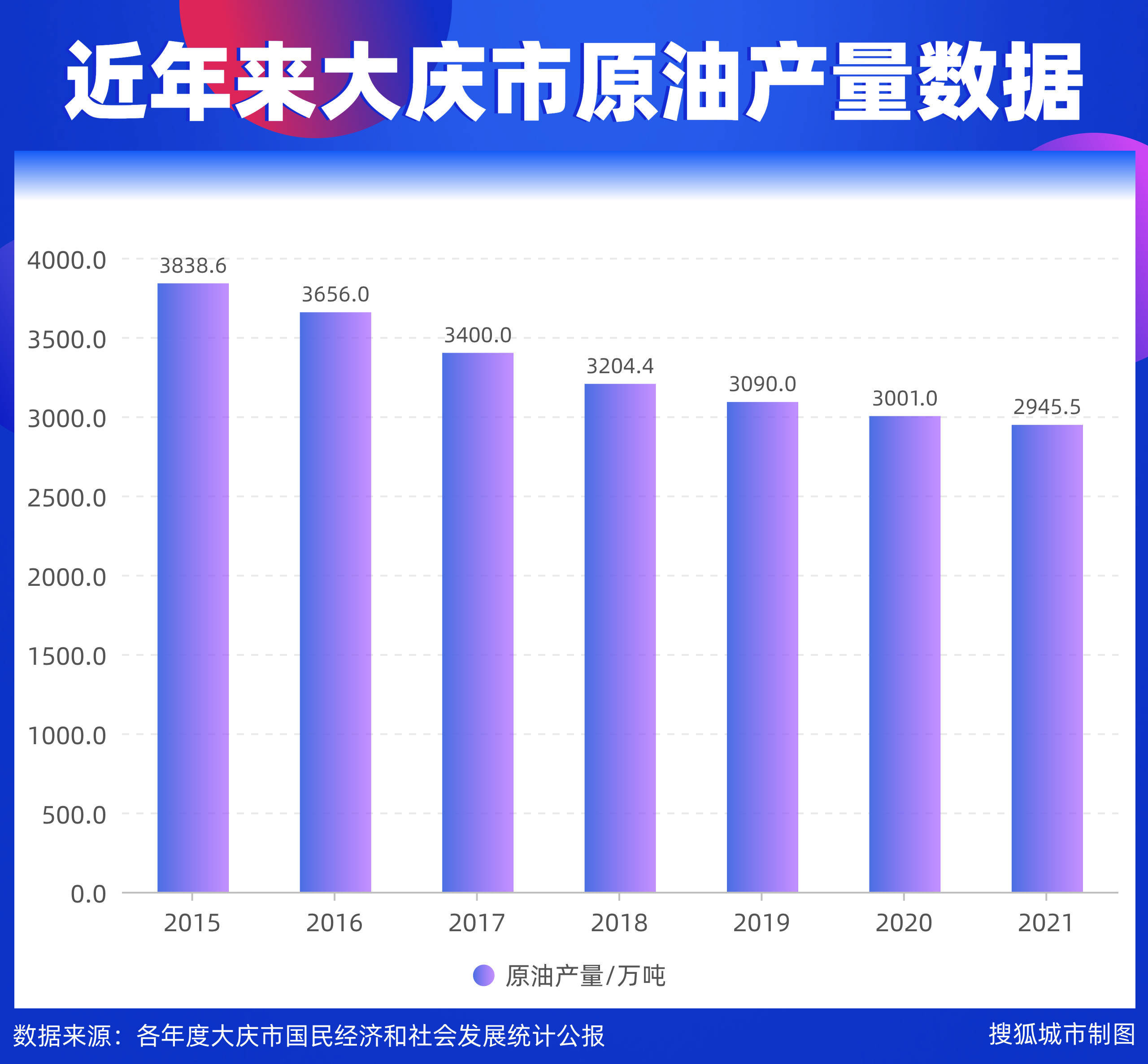 此后,大庆原油产量未能扭转下行走势,至2021年,大庆市原油产量已不足