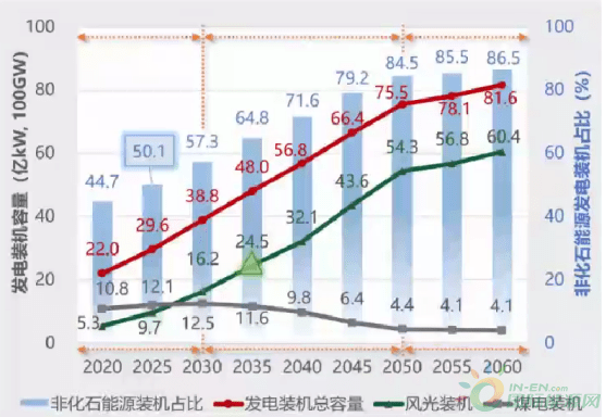 2035年，中国非化石能源发电将首次超过化石能源