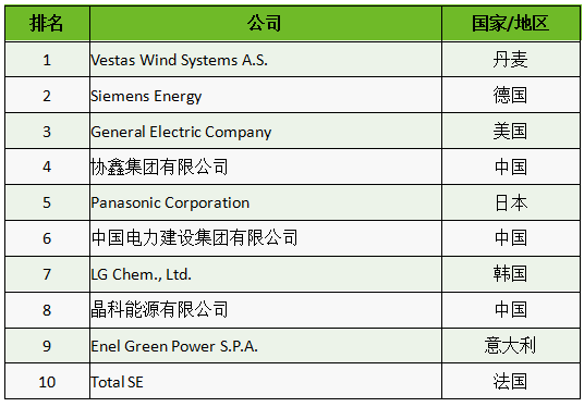 2022全球新能源企业500强宁德时代、协鑫集团包揽前二聚享游(图3)